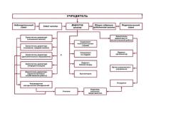 Структура органов управления