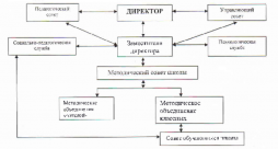 Информация об органах управления
